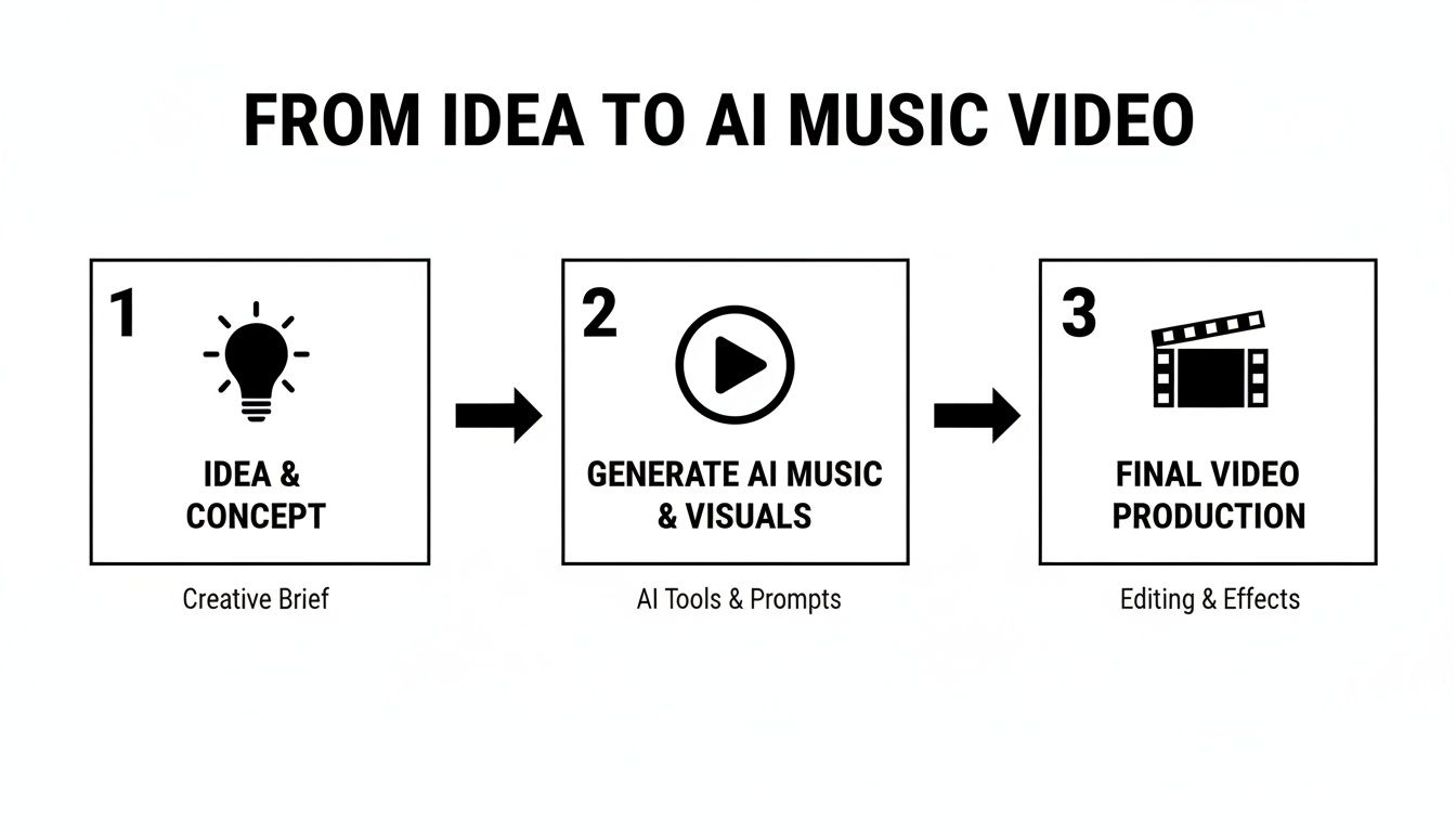 Diagram illustrating the three steps from idea to AI music video production: concept, AI generation, and final editing.