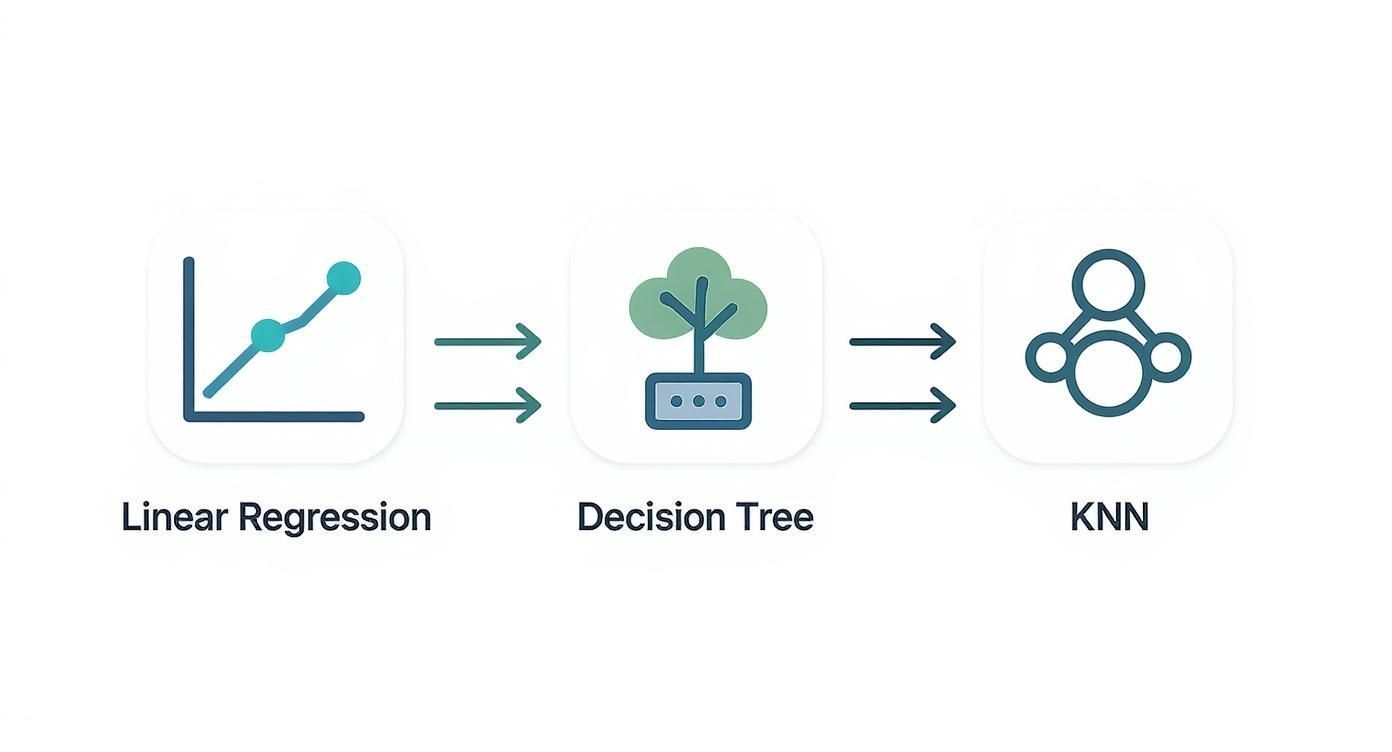 Icons representing Linear Regression, Decision Tree, and KNN algorithms, connected by arrows on a white background.