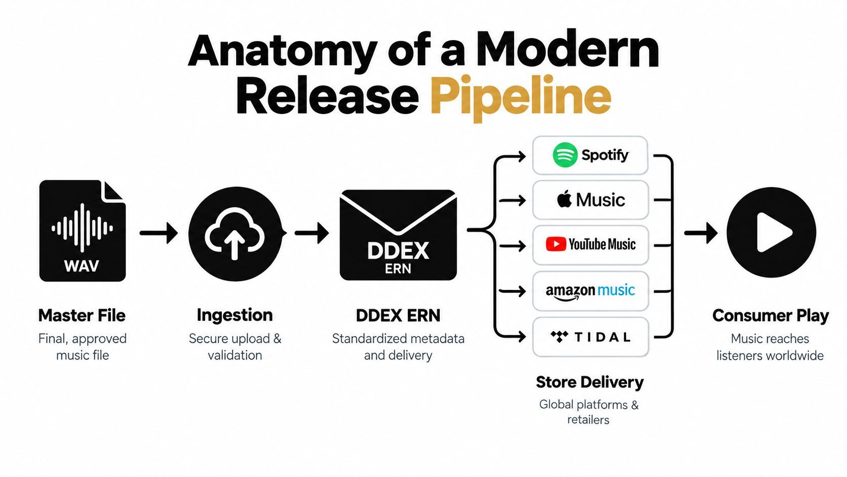 A diagram illustrating the modern digital music distribution pipeline from master file to consumer playback.