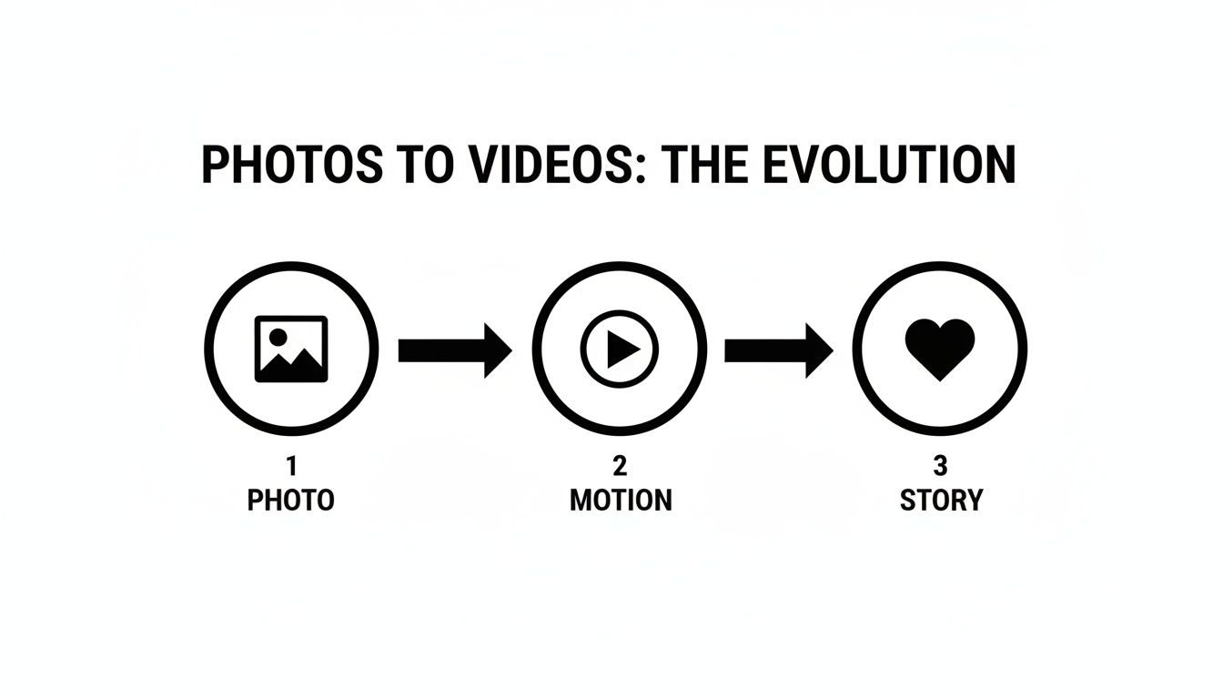 A visual depicting the evolution from photos to videos, showing photo, motion, and story icons.