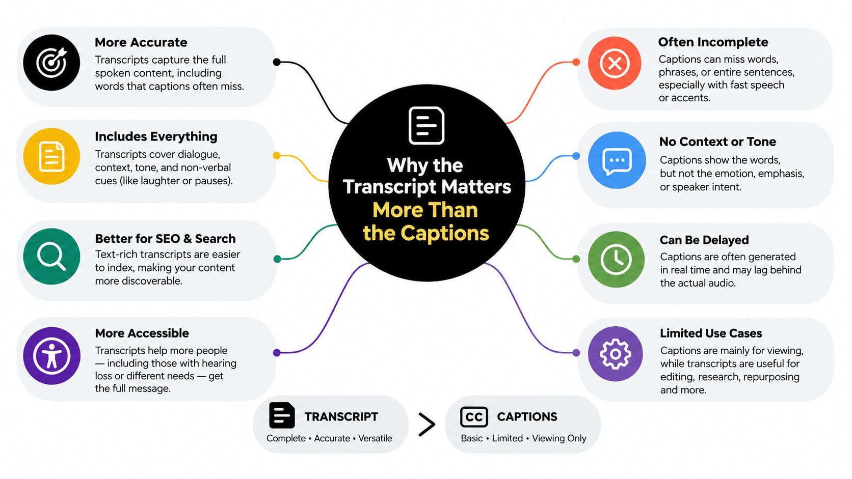 An infographic titled Why the Transcript Matters More Than the Captions, comparing benefits of transcripts versus captions.