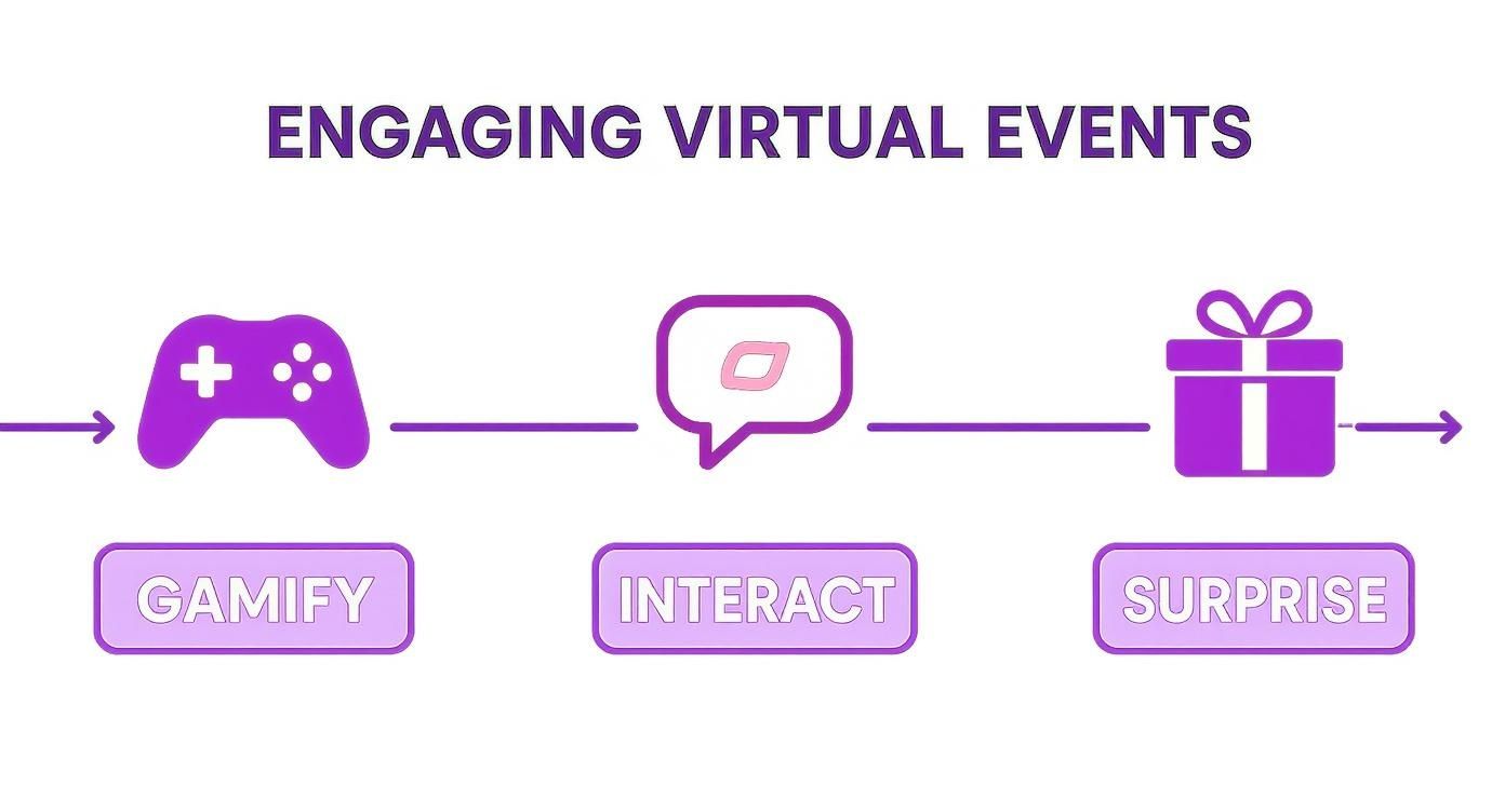 Virtual event engagement strategy showing gamification, interaction, and surprise elements with game controller, chat bubble, and gift icons
