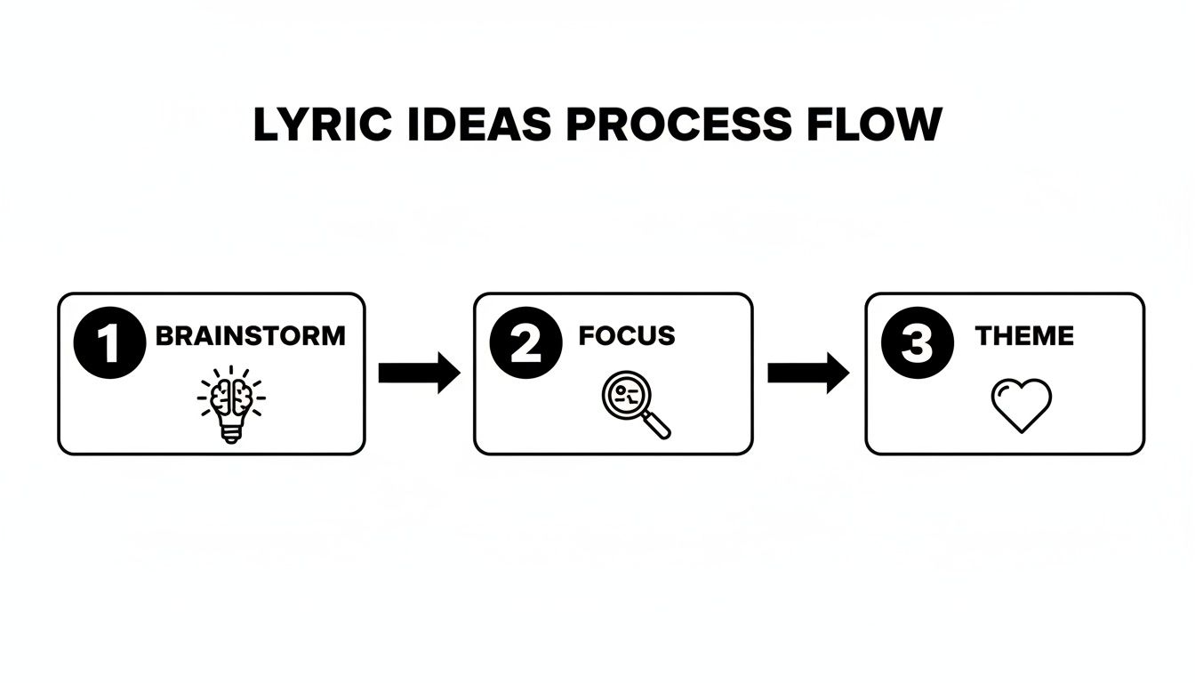 A three-step flowchart illustrates the lyric ideas process: Brainstorm, Focus, and Theme.