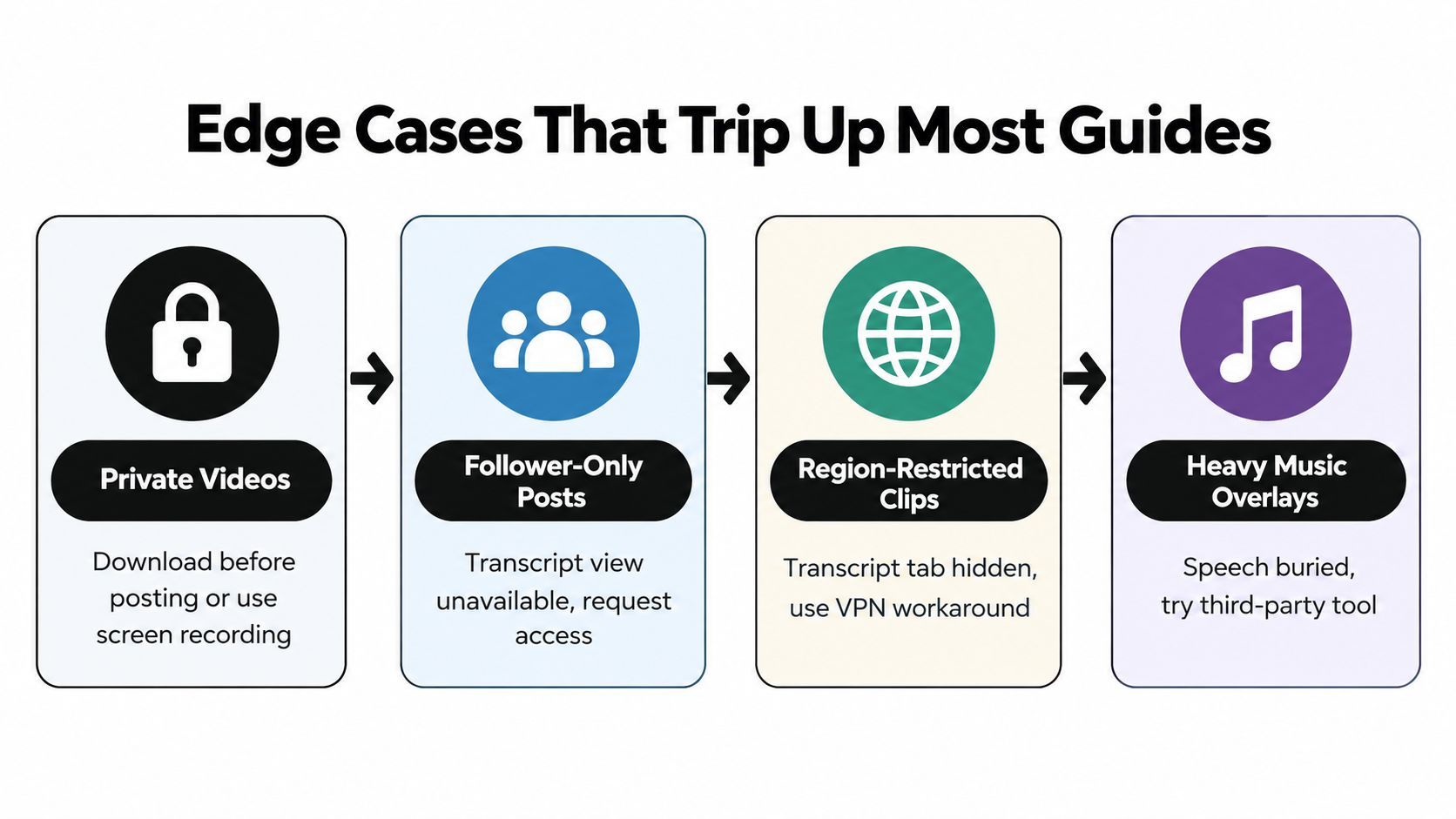 An infographic showing four common edge cases for downloading transcripts from social media platforms with solutions.