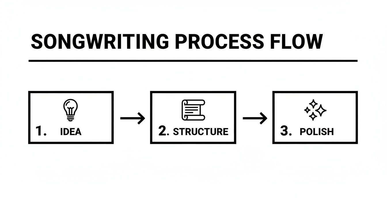 Flowchart detailing the songwriting process: 1. Idea (lightbulb), 2. Structure (scroll), and 3. Polish (sparkles).