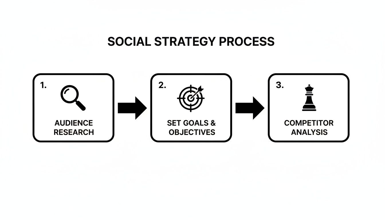 A diagram illustrating the social strategy process with steps: audience research, setting goals, and competitor analysis.
