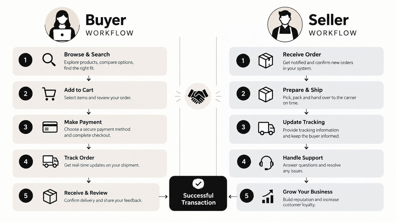 An infographic showing the five-step Buyer and Seller workflows in an online marketplace leading to a successful transaction.