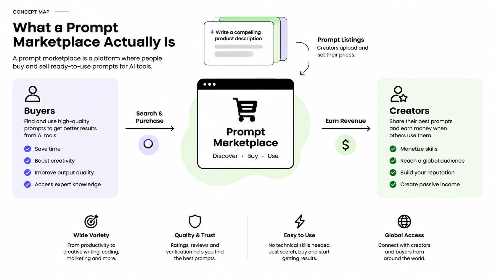 A conceptual diagram explaining how a prompt marketplace platform connects buyers and creators for AI tool prompts.