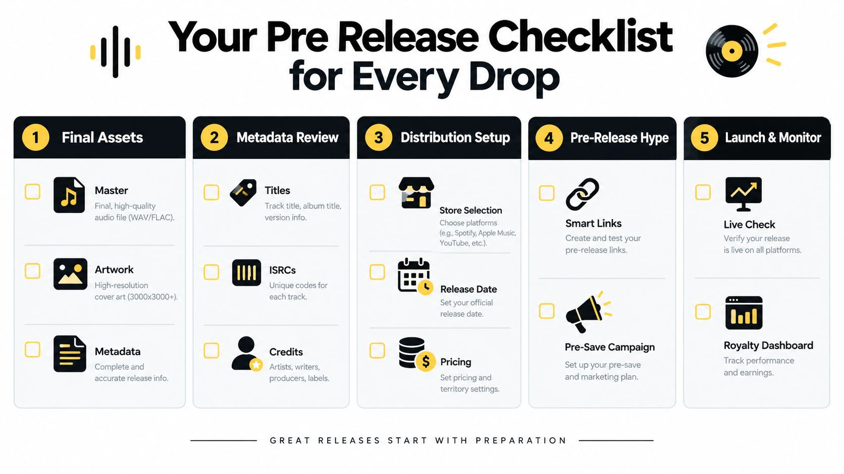 A checklist infographic titled Your Pre Release Checklist for Every Drop, outlining five essential steps for music distribution.