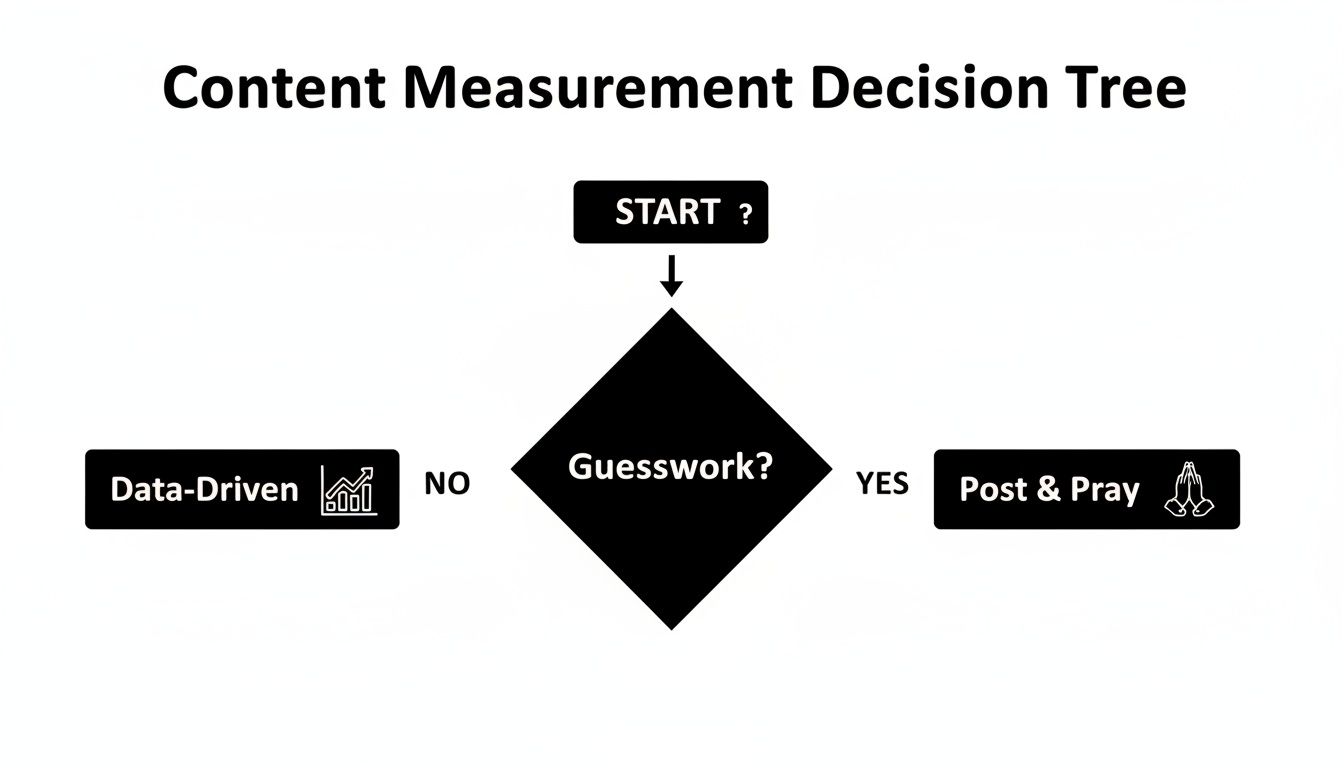 A content measurement decision tree flowchart, showing paths for data-driven analysis or guesswork.