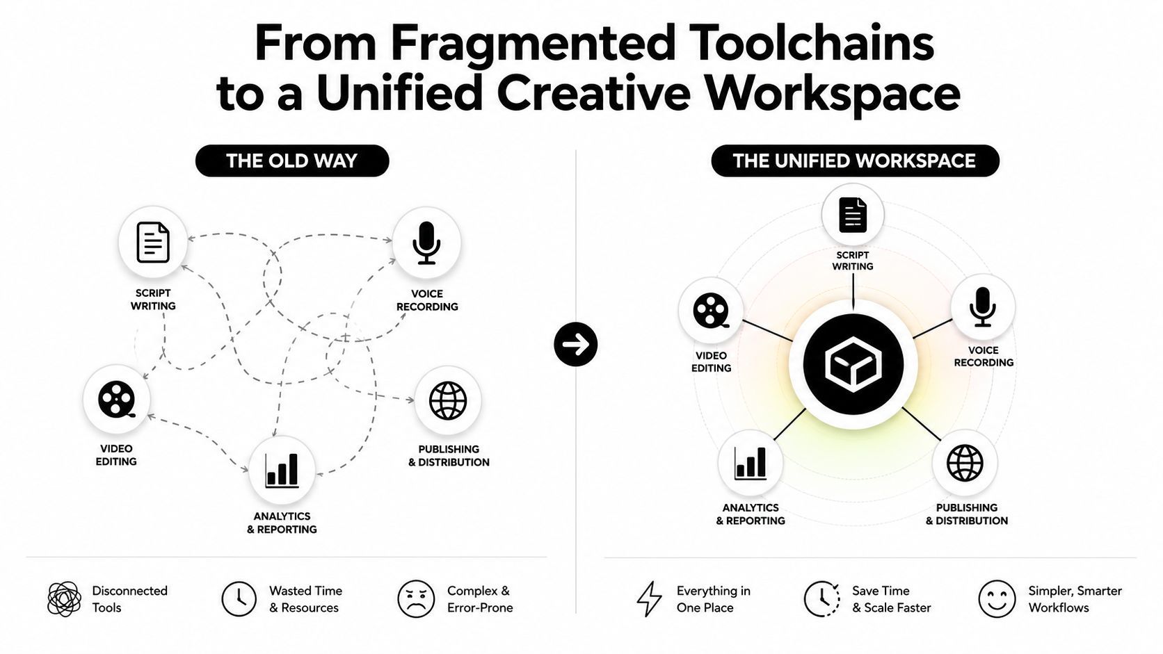A diagram comparing a fragmented creative workflow with multiple disconnected tools to a streamlined, unified creative workspace platform.