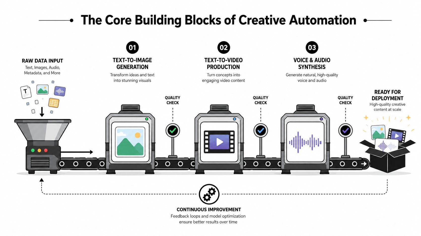 An infographic illustrating the core building blocks of a creative automation pipeline from raw data to deployment.
