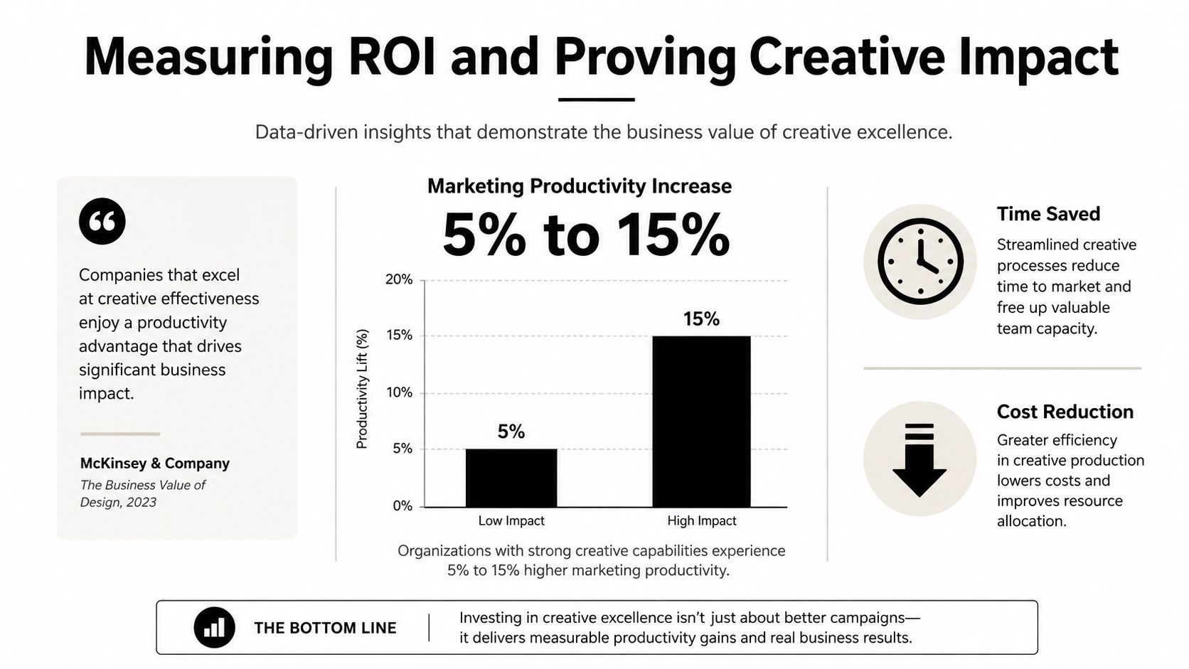 A chart showing how creative excellence improves marketing productivity by 5 to 15 percent in companies.