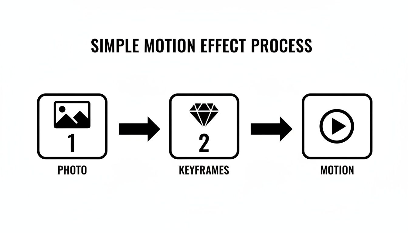 Infographic illustrating the simple motion effect process: photo to keyframes to motion.