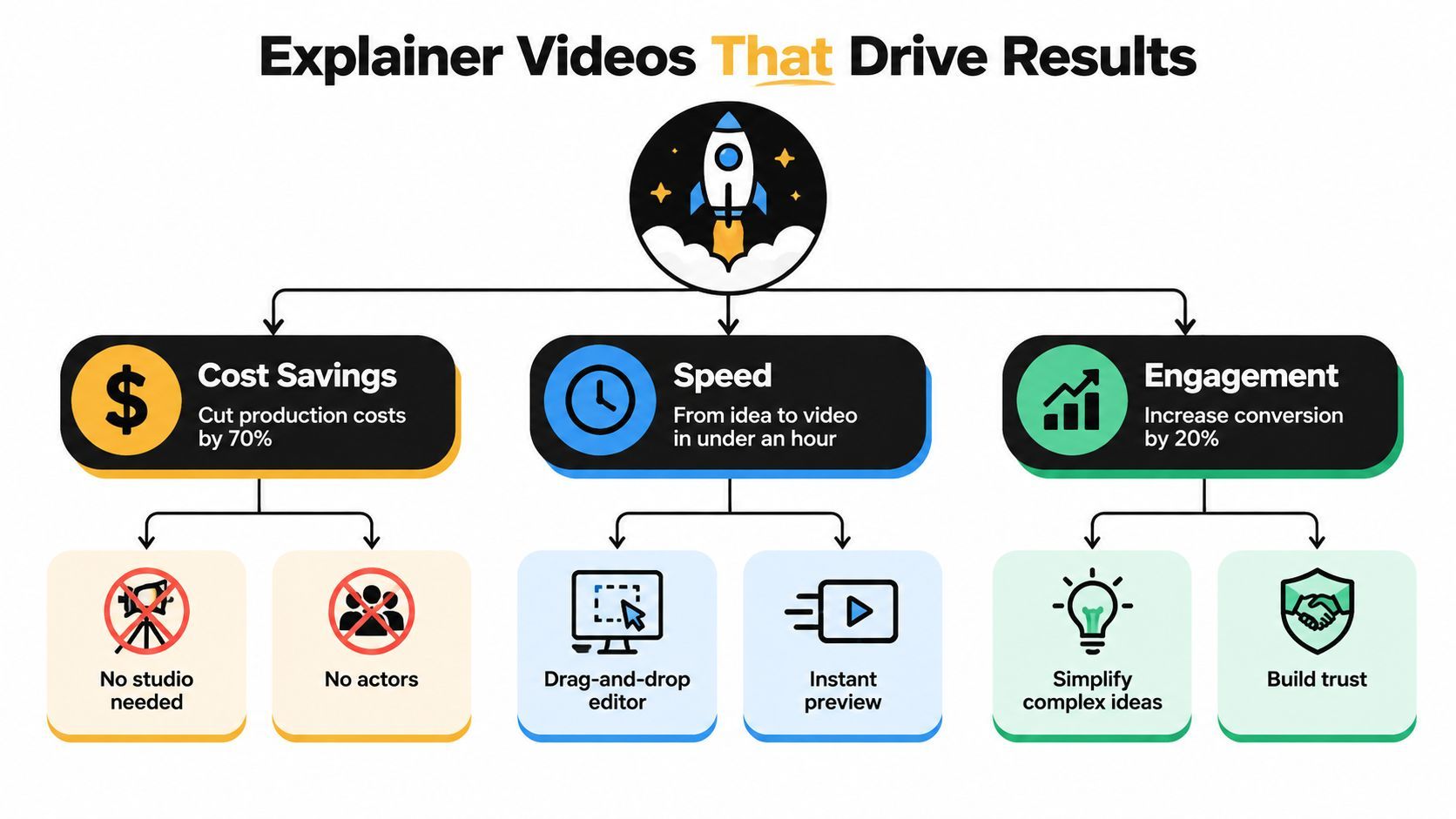 A flowchart diagram illustrating the benefits of using an explainer video maker for business marketing results.