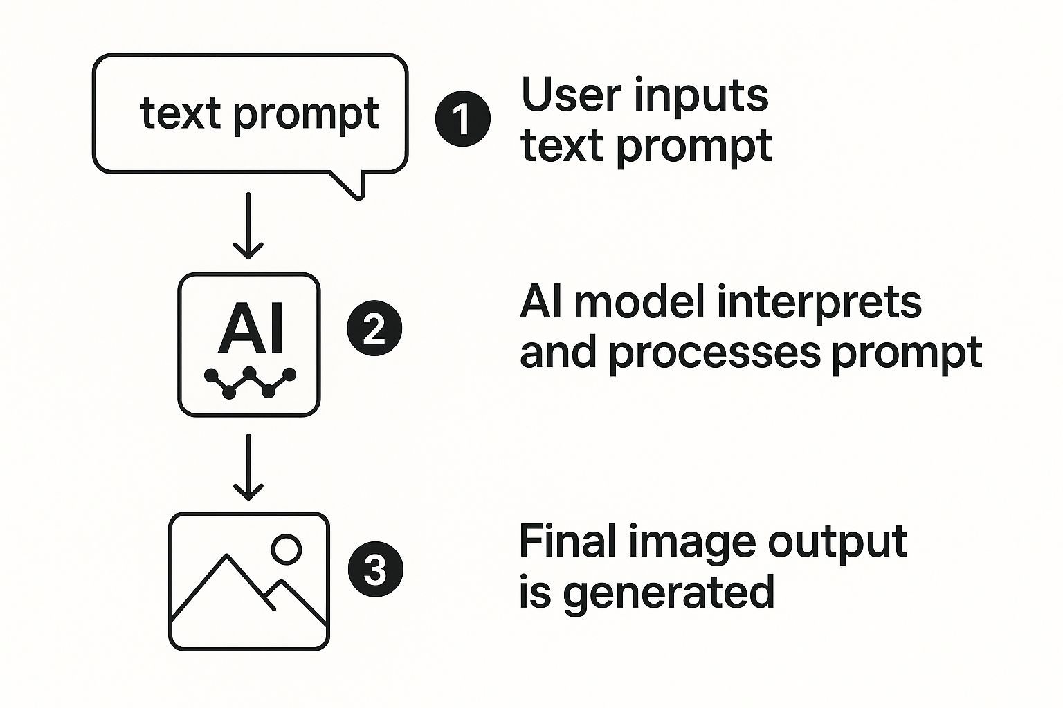 Generate AI Images From Text a Creator's Guide